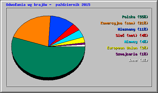 Odwoania wg krajw -  padziernik 2015