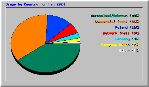 Usage by Country for May 2024