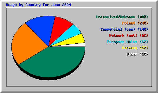 Usage by Country for June 2024