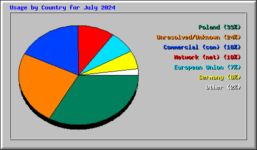 Usage by Country for July 2024