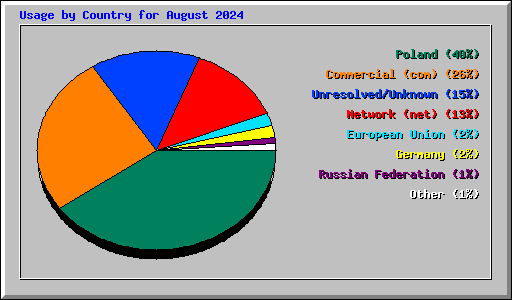 Usage by Country for August 2024