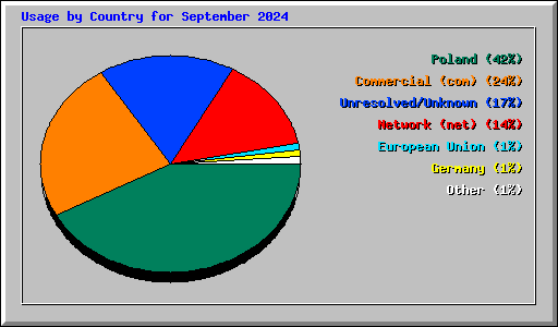 Usage by Country for September 2024
