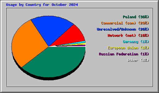 Usage by Country for October 2024
