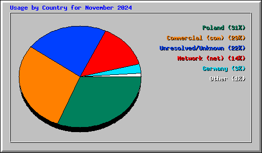 Usage by Country for November 2024