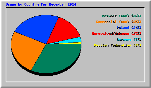 Usage by Country for December 2024