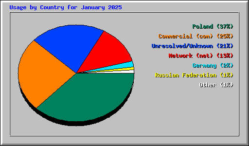 Usage by Country for January 2025