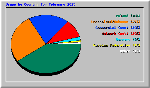 Usage by Country for February 2025