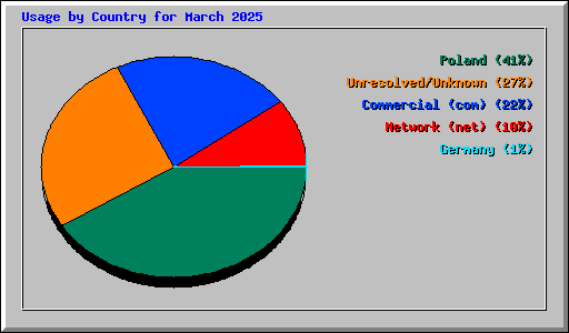 Usage by Country for March 2025
