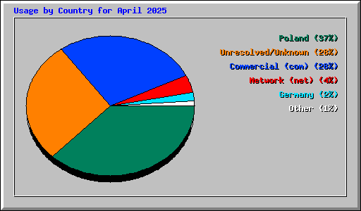 Usage by Country for April 2025