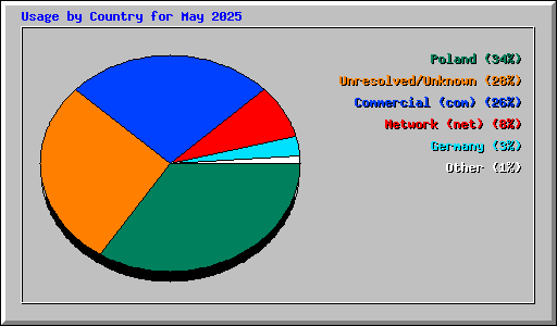 Usage by Country for May 2025