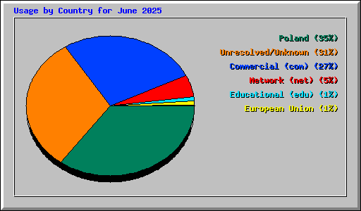 Usage by Country for June 2025
