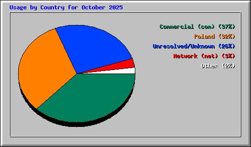 Usage by Country for October 2025