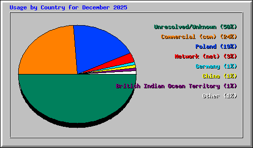 Usage by Country for December 2025