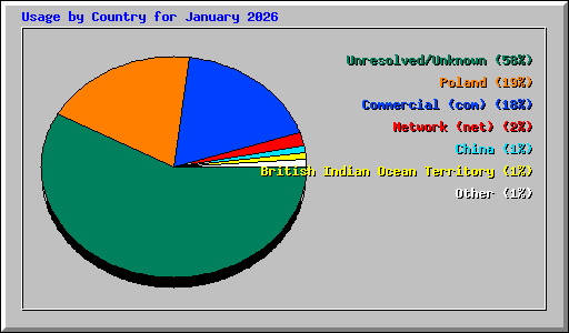 Usage by Country for January 2026