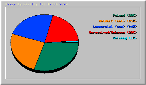 Usage by Country for March 2026