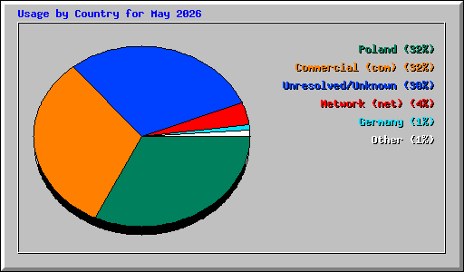 Usage by Country for May 2026