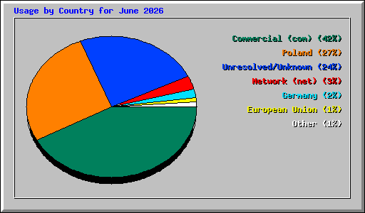 Usage by Country for June 2026