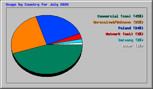 Usage by Country for July 2026