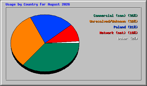Usage by Country for August 2026