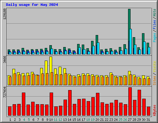 Daily usage for May 2024