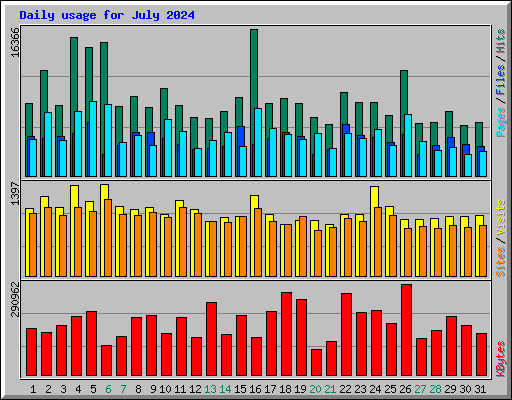 Daily usage for July 2024
