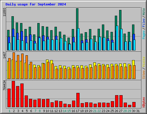Daily usage for September 2024