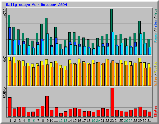 Daily usage for October 2024