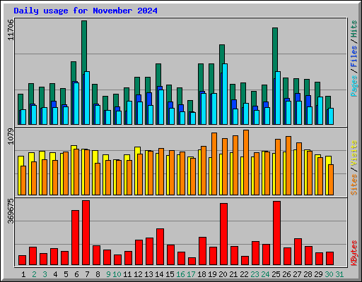 Daily usage for November 2024