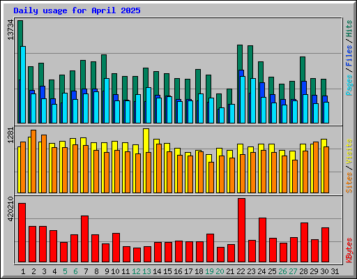 Daily usage for April 2025