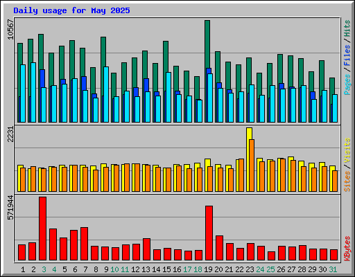 Daily usage for May 2025