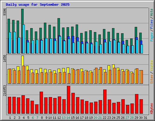 Daily usage for September 2025