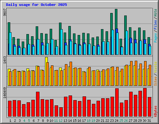Daily usage for October 2025