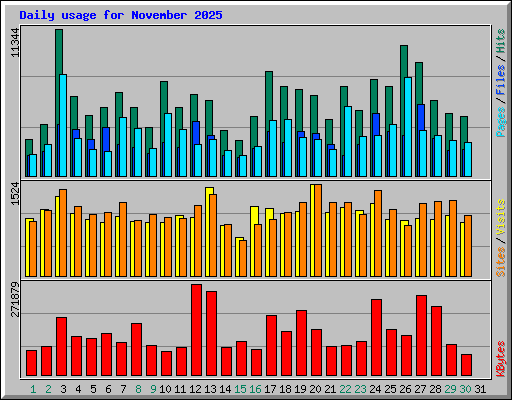 Daily usage for November 2025