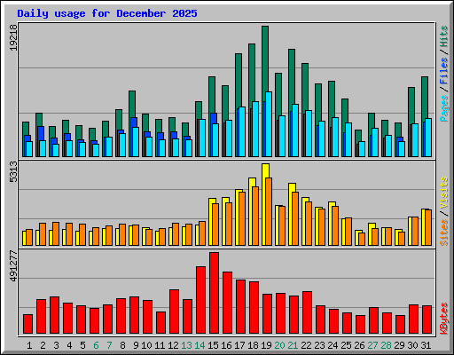 Daily usage for December 2025