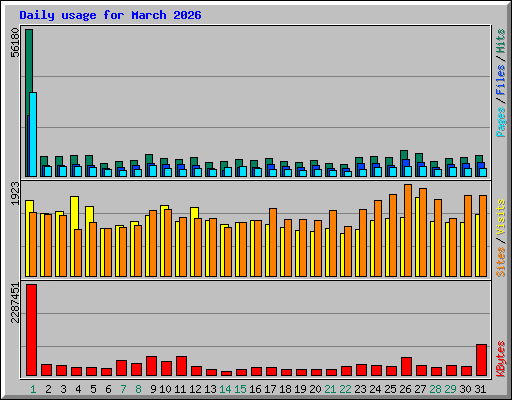 Daily usage for March 2026