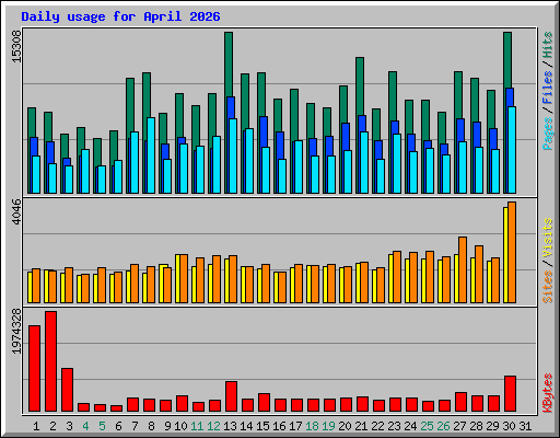 Daily usage for April 2026