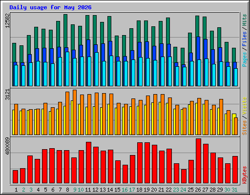 Daily usage for May 2026