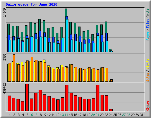 Daily usage for June 2026