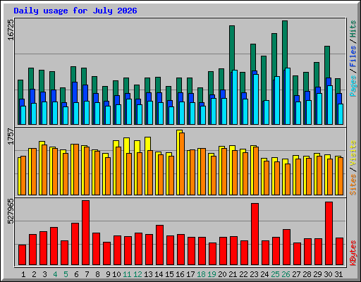 Daily usage for July 2026