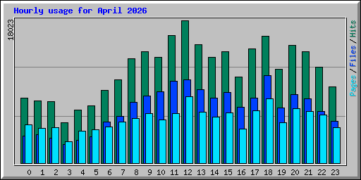 Hourly usage for April 2026
