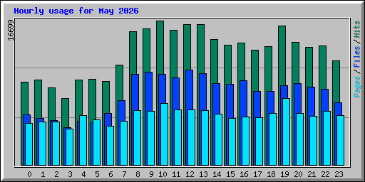 Hourly usage for May 2026